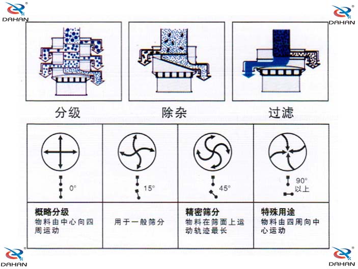 振動(dòng)電機(jī)偏心塊傾角度對(duì)應(yīng)篩分效果0°：對(duì)原料進(jìn)行粗篩分 15°用于大多數(shù)原料篩分 45°英語精細(xì)原料的篩分90°特殊用途。