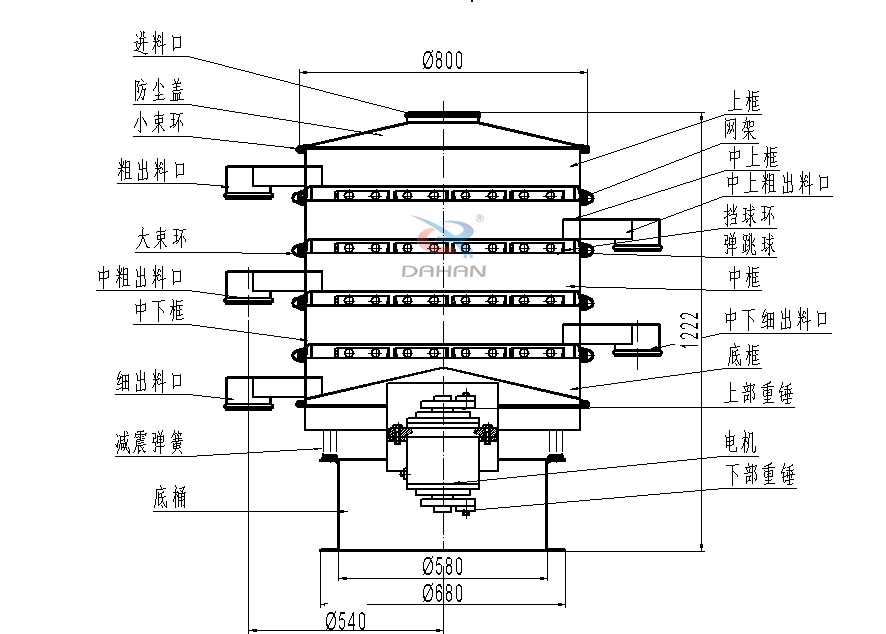 800型全不銹鋼振動(dòng)篩結(jié)構(gòu)：防塵蓋，出料口，大束環(huán)，中框，底框，上下重錘。