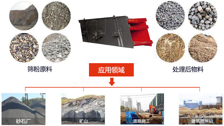 圓振動篩適用于砂石廠,礦山、煤炭、采石場等行業以及物料篩分前后對比圖展示。