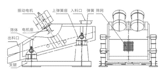 礦用振動篩主要由激振器、篩體、篩網、減振裝置及座架等組成