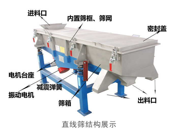 直線篩結構包括：進料口，網架裝置（內部），減震裝置，振動電機，收塵口，出料口，底部電機等。
