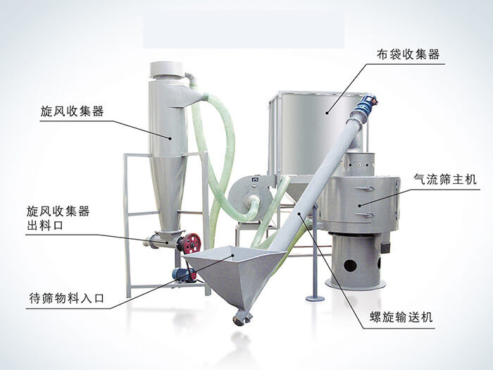 氣流篩配套設(shè)備：旋風(fēng)收集器，布袋收集器，旋風(fēng)收集器出料口，氣流篩主機(jī)，待篩物料入口，螺旋輸送器。